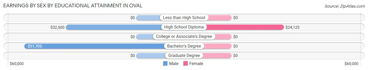Earnings by Sex by Educational Attainment in Oval