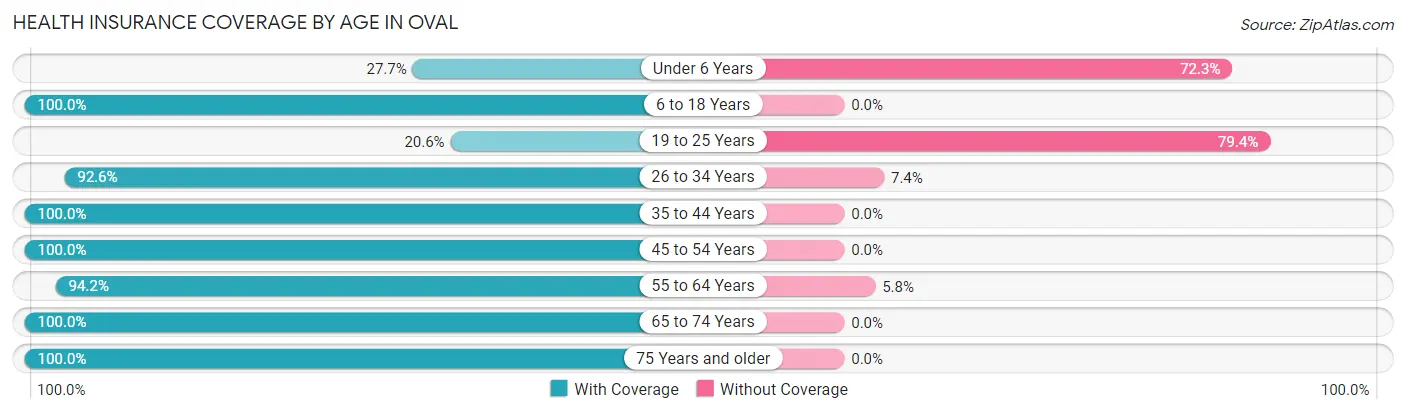 Health Insurance Coverage by Age in Oval