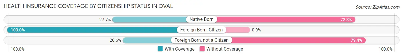 Health Insurance Coverage by Citizenship Status in Oval