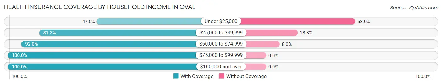 Health Insurance Coverage by Household Income in Oval