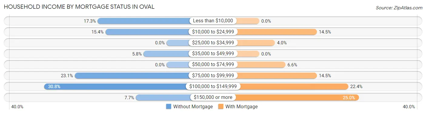 Household Income by Mortgage Status in Oval