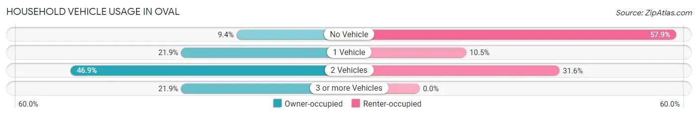 Household Vehicle Usage in Oval