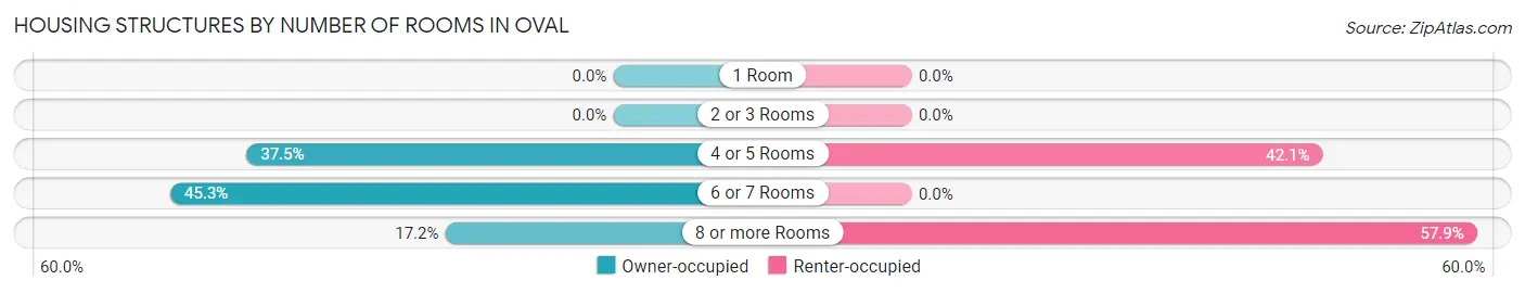 Housing Structures by Number of Rooms in Oval
