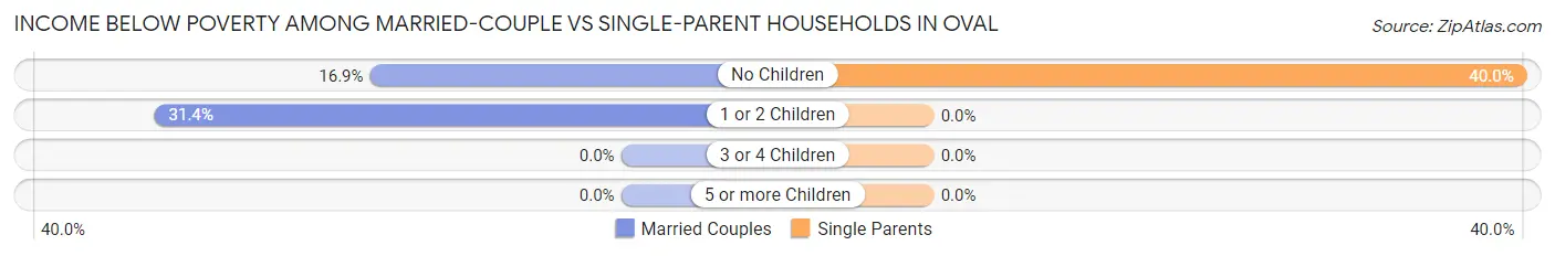 Income Below Poverty Among Married-Couple vs Single-Parent Households in Oval