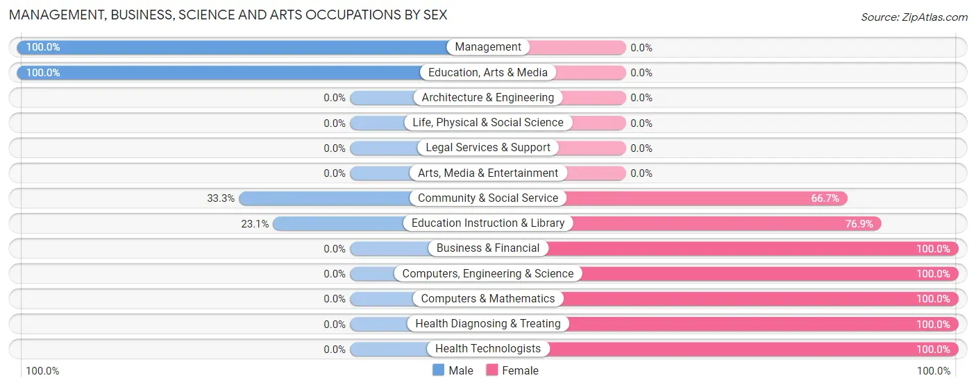 Management, Business, Science and Arts Occupations by Sex in Oval