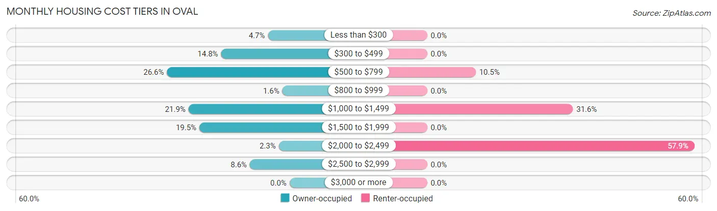Monthly Housing Cost Tiers in Oval