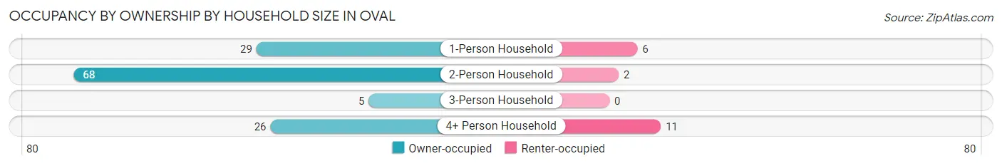 Occupancy by Ownership by Household Size in Oval