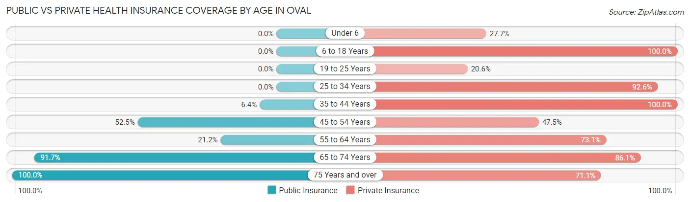 Public vs Private Health Insurance Coverage by Age in Oval