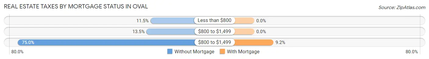 Real Estate Taxes by Mortgage Status in Oval