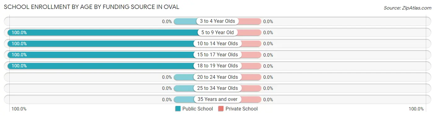 School Enrollment by Age by Funding Source in Oval