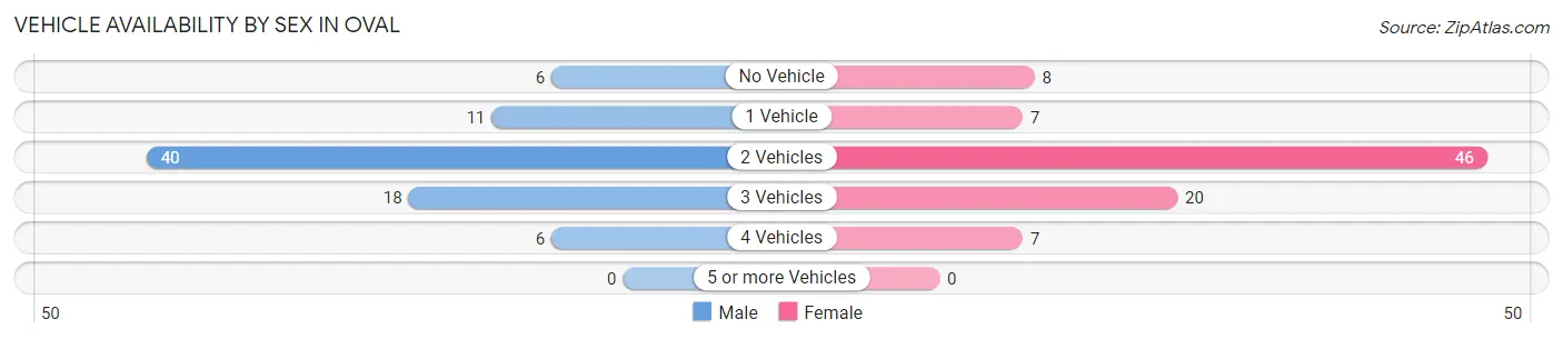 Vehicle Availability by Sex in Oval