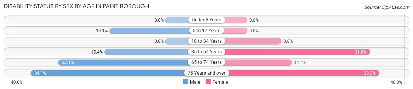Disability Status by Sex by Age in Paint borough
