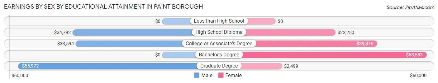 Earnings by Sex by Educational Attainment in Paint borough