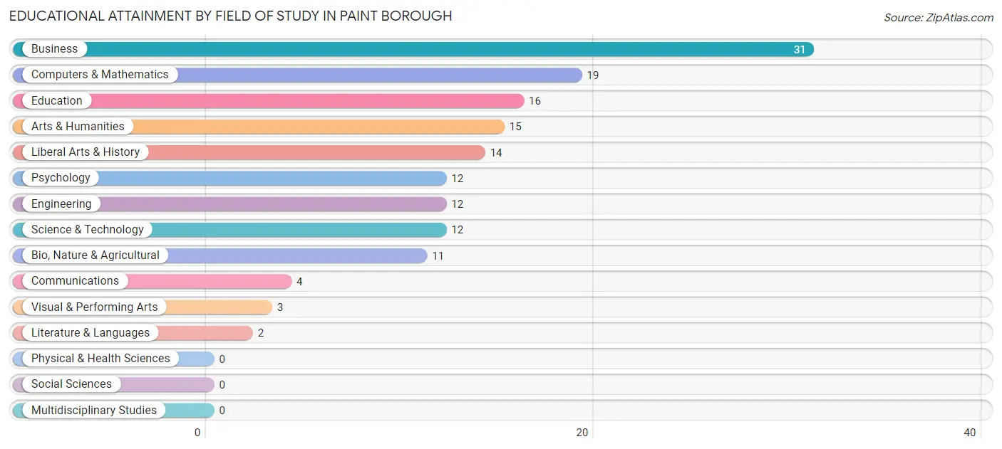Educational Attainment by Field of Study in Paint borough