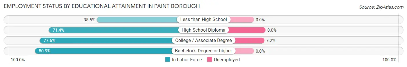 Employment Status by Educational Attainment in Paint borough