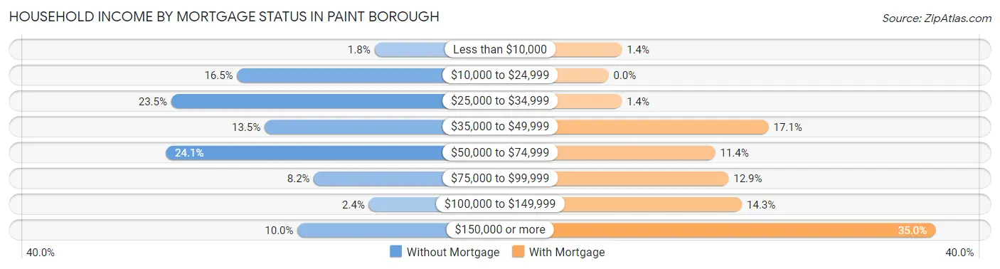 Household Income by Mortgage Status in Paint borough