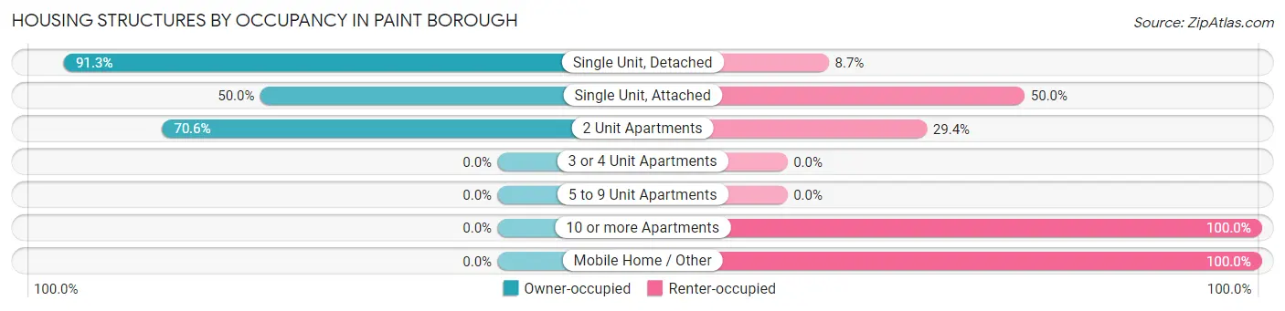Housing Structures by Occupancy in Paint borough