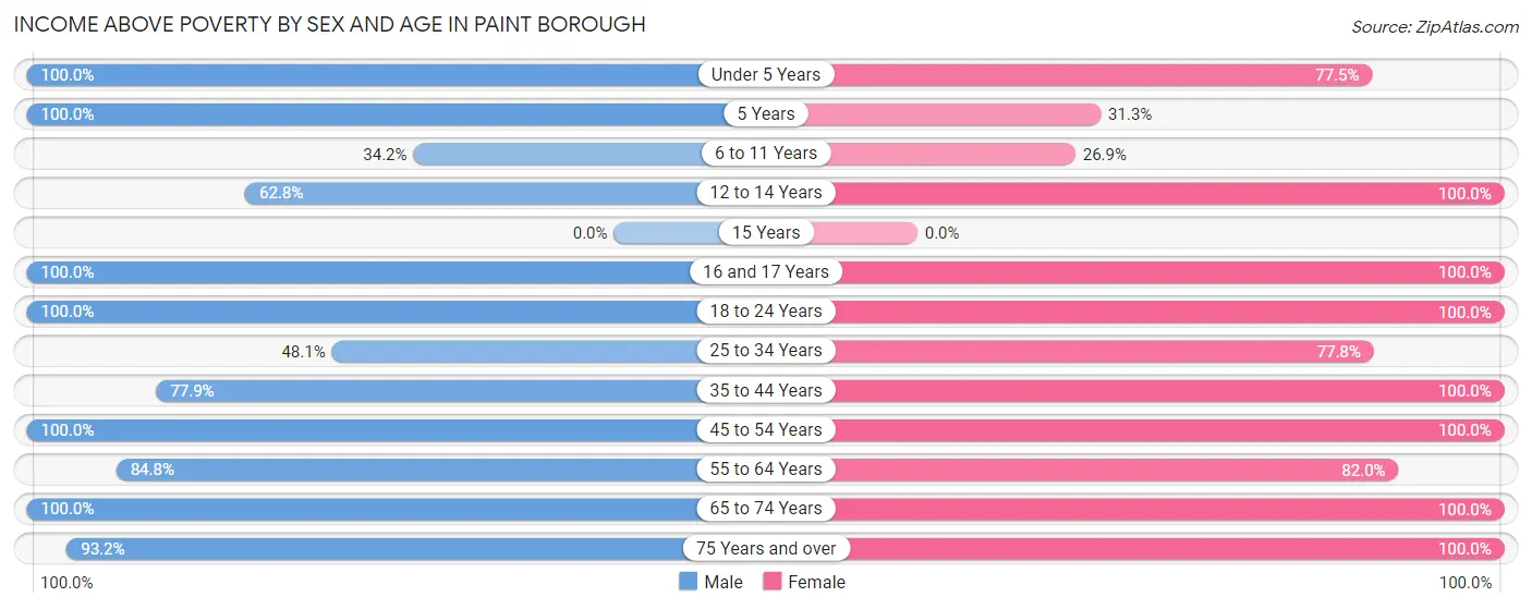 Income Above Poverty by Sex and Age in Paint borough
