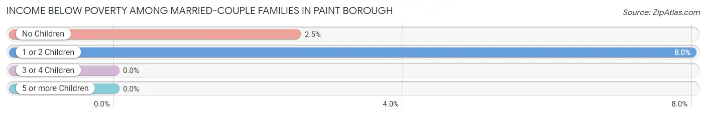 Income Below Poverty Among Married-Couple Families in Paint borough