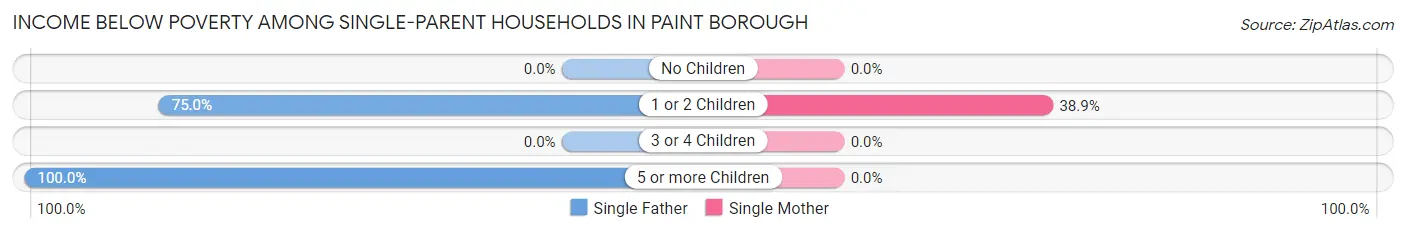 Income Below Poverty Among Single-Parent Households in Paint borough