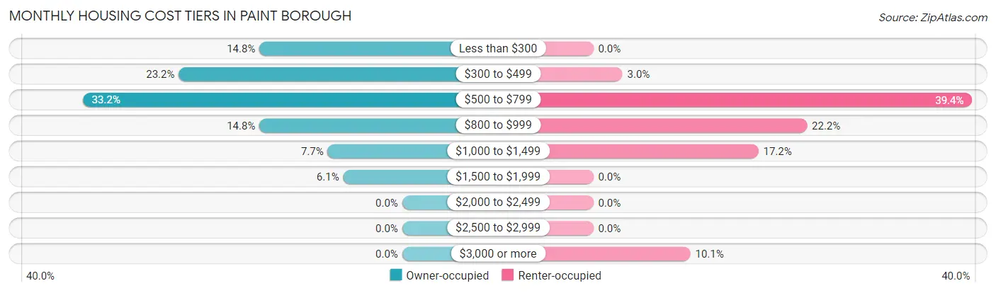Monthly Housing Cost Tiers in Paint borough