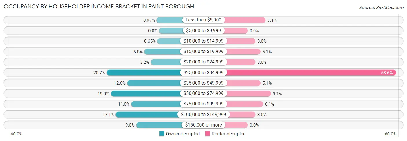 Occupancy by Householder Income Bracket in Paint borough
