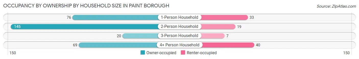Occupancy by Ownership by Household Size in Paint borough