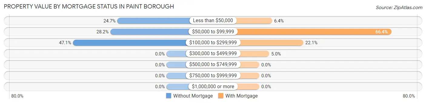 Property Value by Mortgage Status in Paint borough