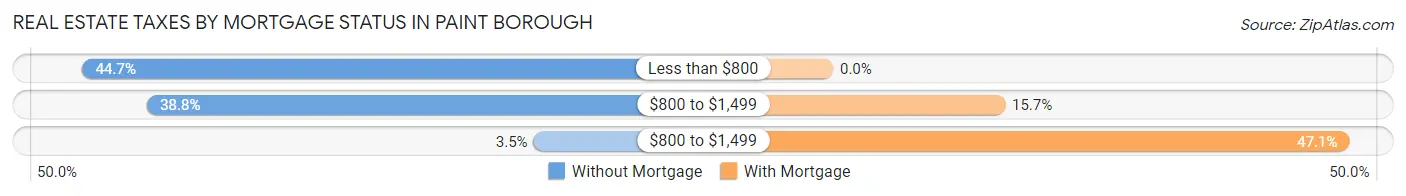 Real Estate Taxes by Mortgage Status in Paint borough