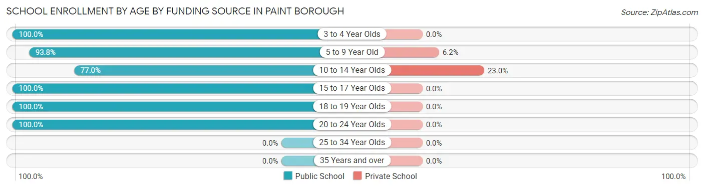 School Enrollment by Age by Funding Source in Paint borough
