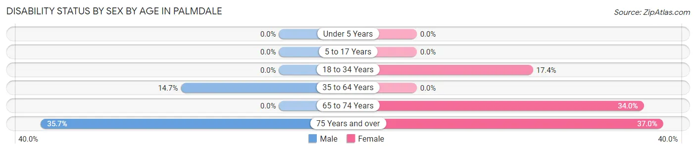 Disability Status by Sex by Age in Palmdale