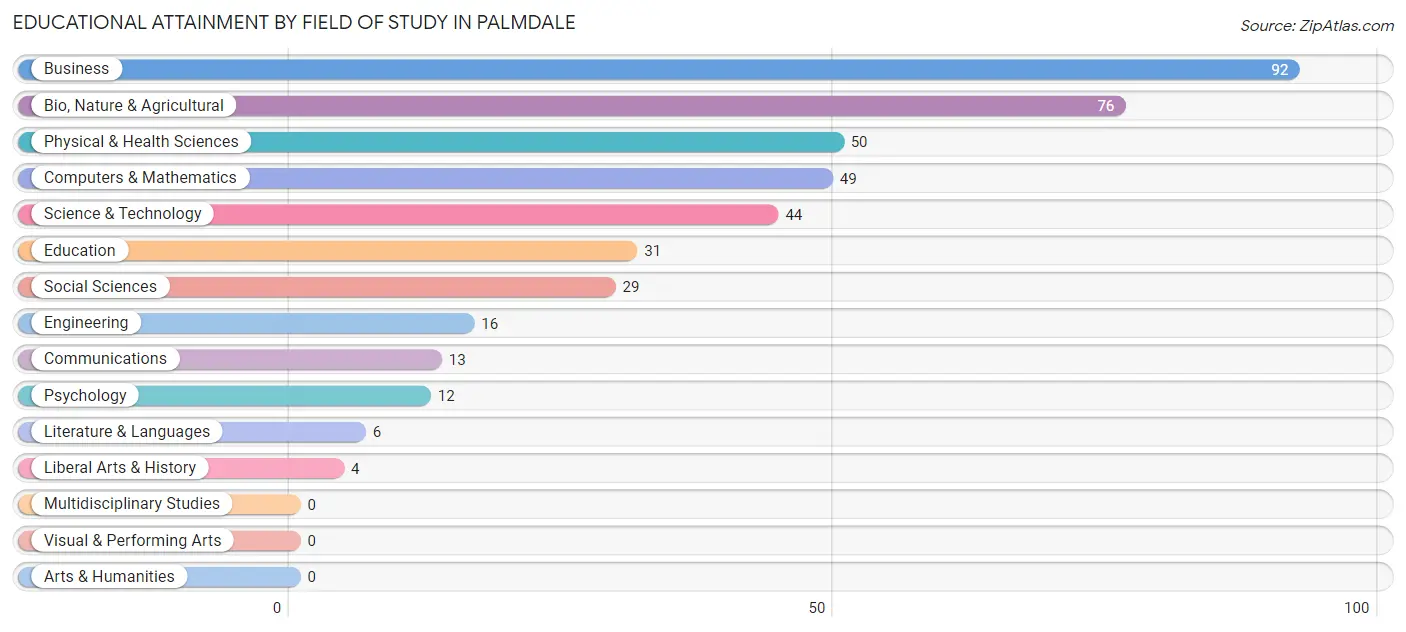 Educational Attainment by Field of Study in Palmdale