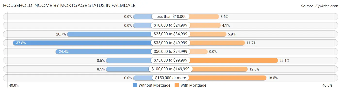 Household Income by Mortgage Status in Palmdale