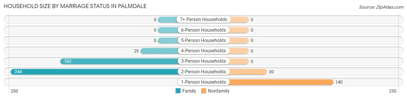 Household Size by Marriage Status in Palmdale
