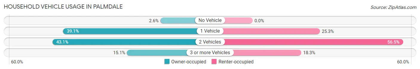 Household Vehicle Usage in Palmdale