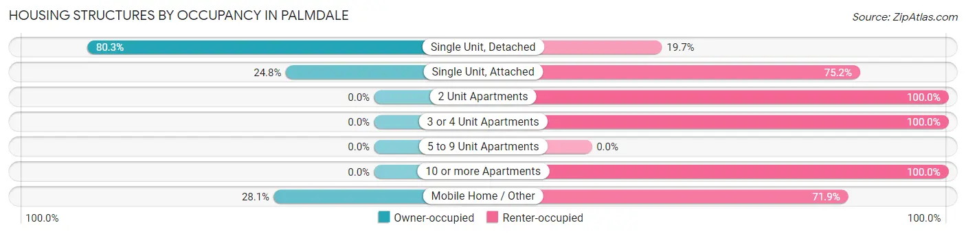 Housing Structures by Occupancy in Palmdale