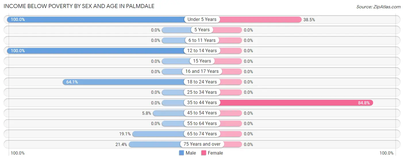 Income Below Poverty by Sex and Age in Palmdale