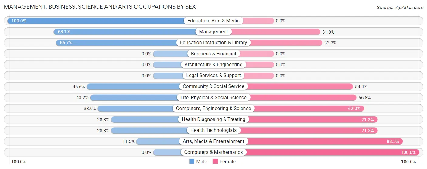 Management, Business, Science and Arts Occupations by Sex in Palmdale