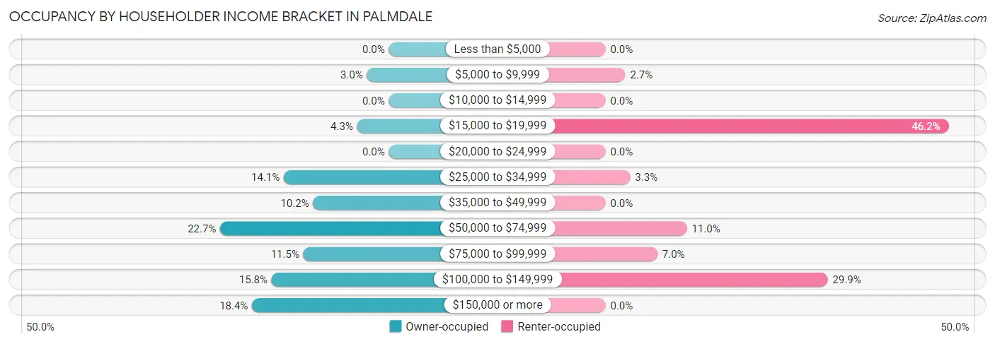 Occupancy by Householder Income Bracket in Palmdale