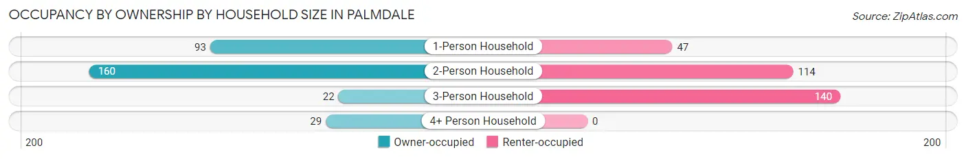 Occupancy by Ownership by Household Size in Palmdale