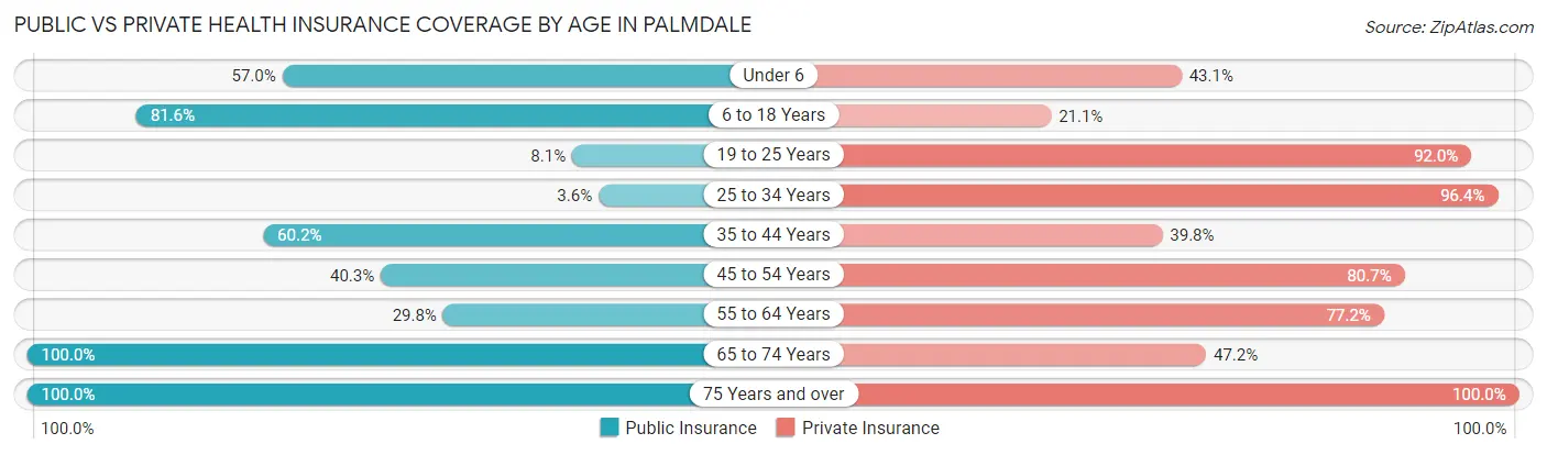 Public vs Private Health Insurance Coverage by Age in Palmdale