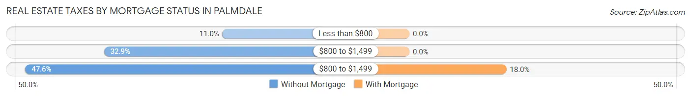 Real Estate Taxes by Mortgage Status in Palmdale
