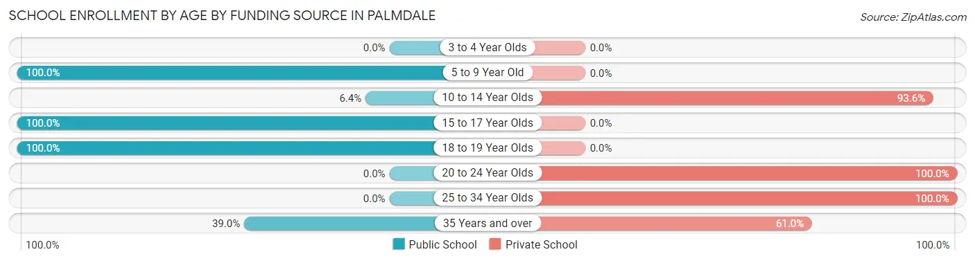 School Enrollment by Age by Funding Source in Palmdale