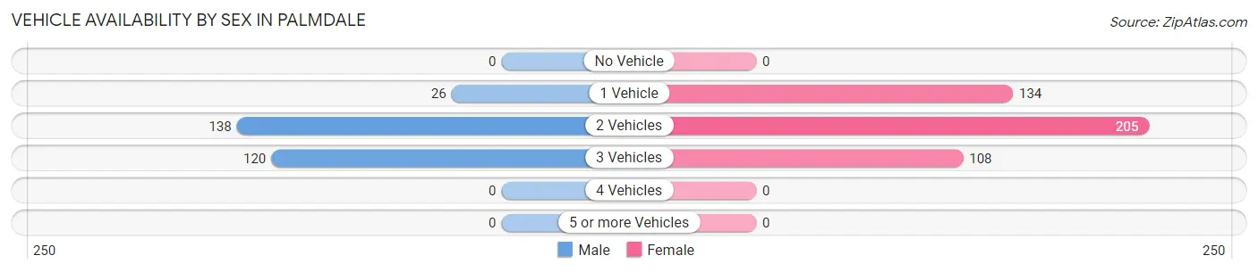 Vehicle Availability by Sex in Palmdale