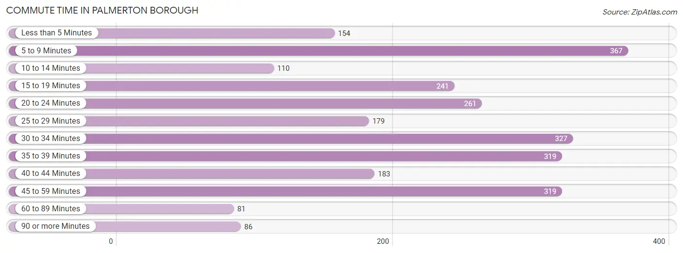 Commute Time in Palmerton borough