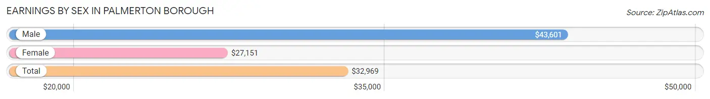 Earnings by Sex in Palmerton borough