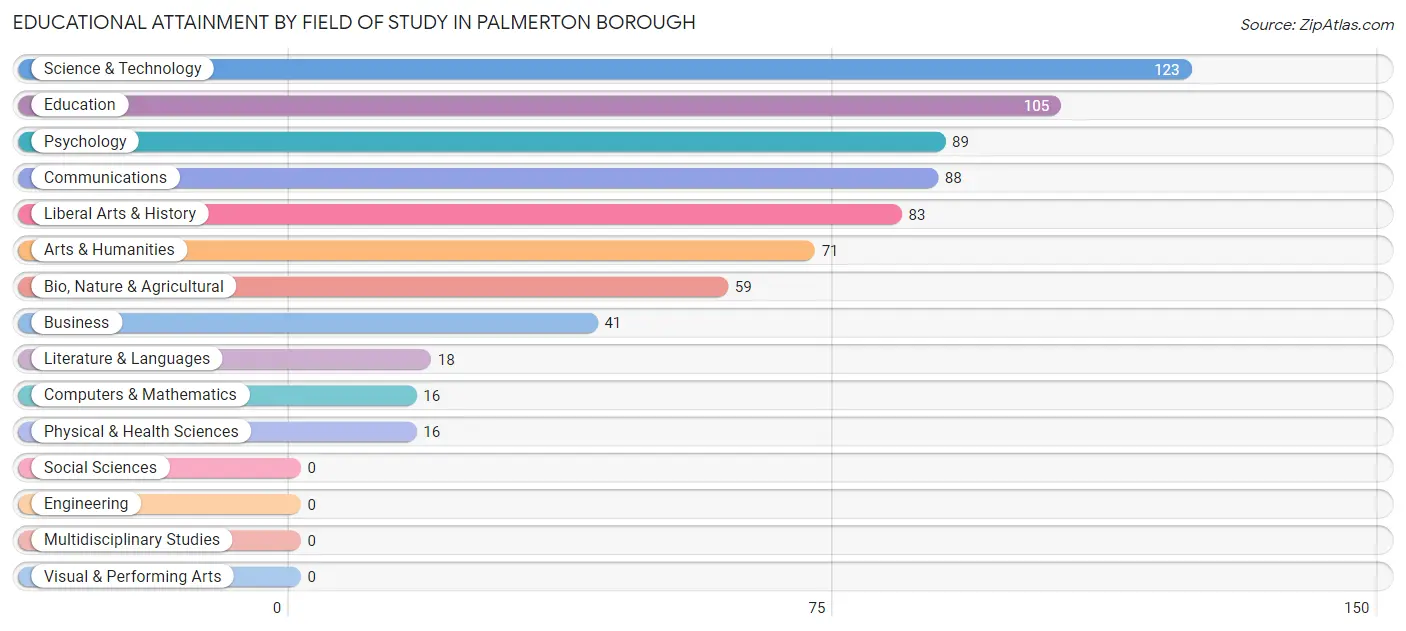 Educational Attainment by Field of Study in Palmerton borough