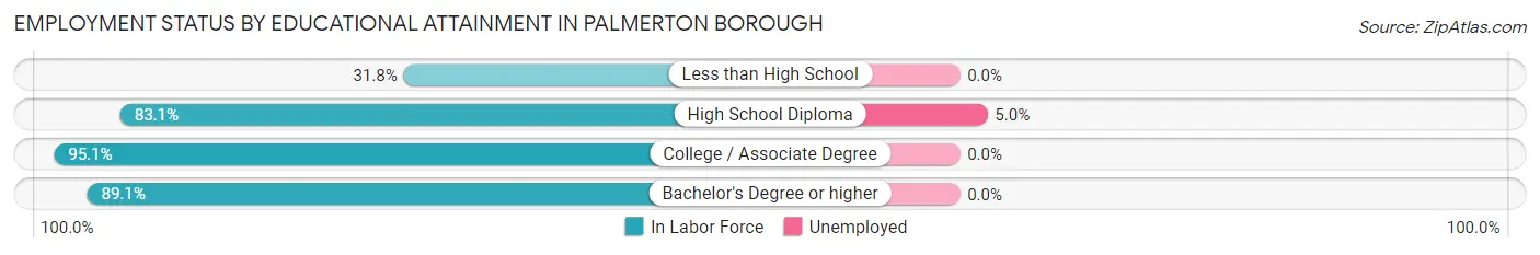 Employment Status by Educational Attainment in Palmerton borough
