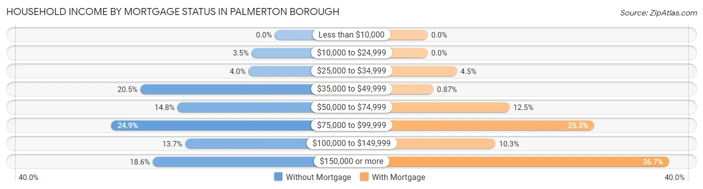 Household Income by Mortgage Status in Palmerton borough