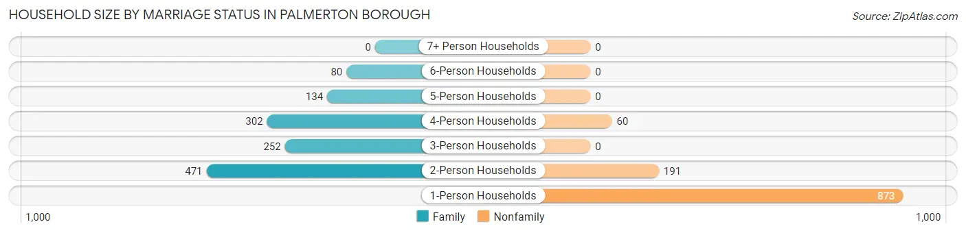 Household Size by Marriage Status in Palmerton borough